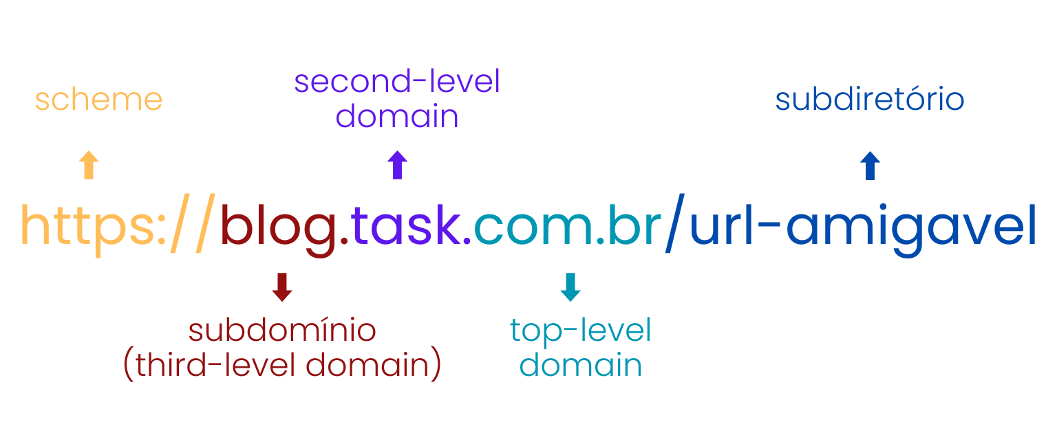 o que é url amigável