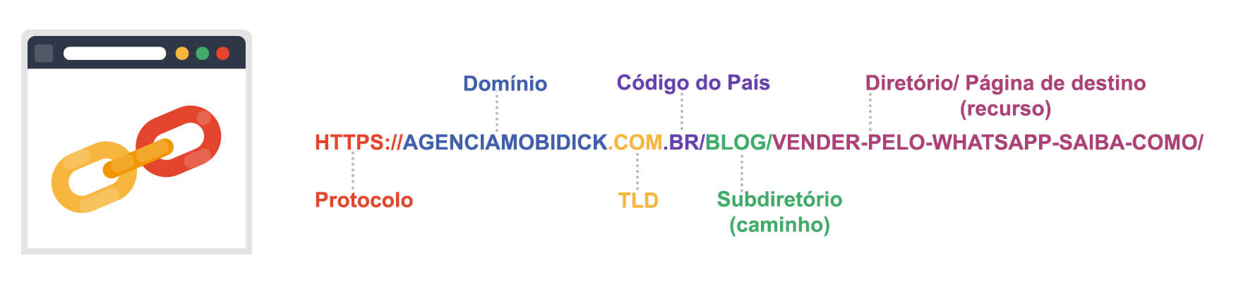 URLs amigáveis vs. URLs não amigáveis: um estudo de caso