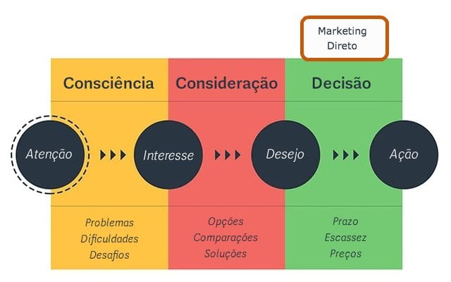 erros comuns em campanhas de marketing direto