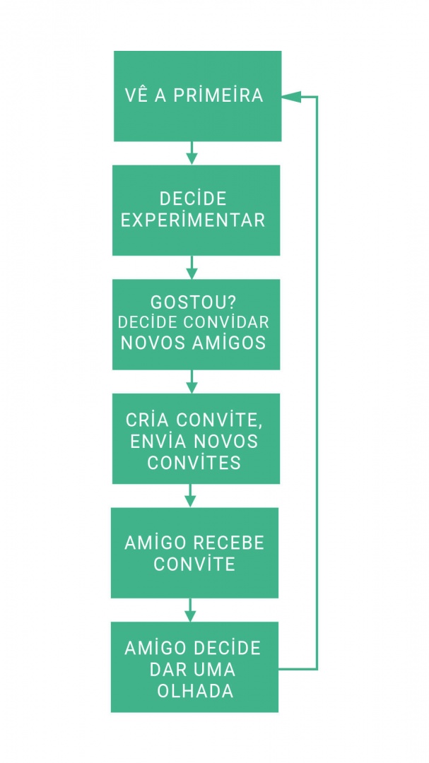 erros comuns em campanhas de marketing viral