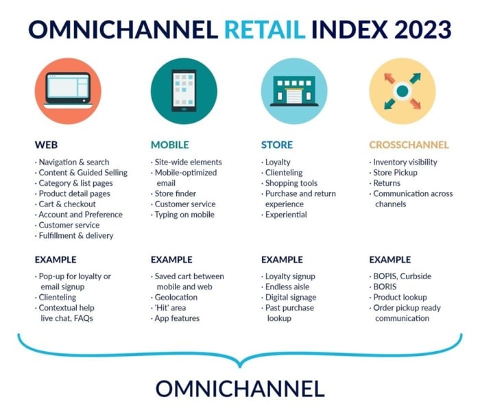 omnichannel no e-commerce