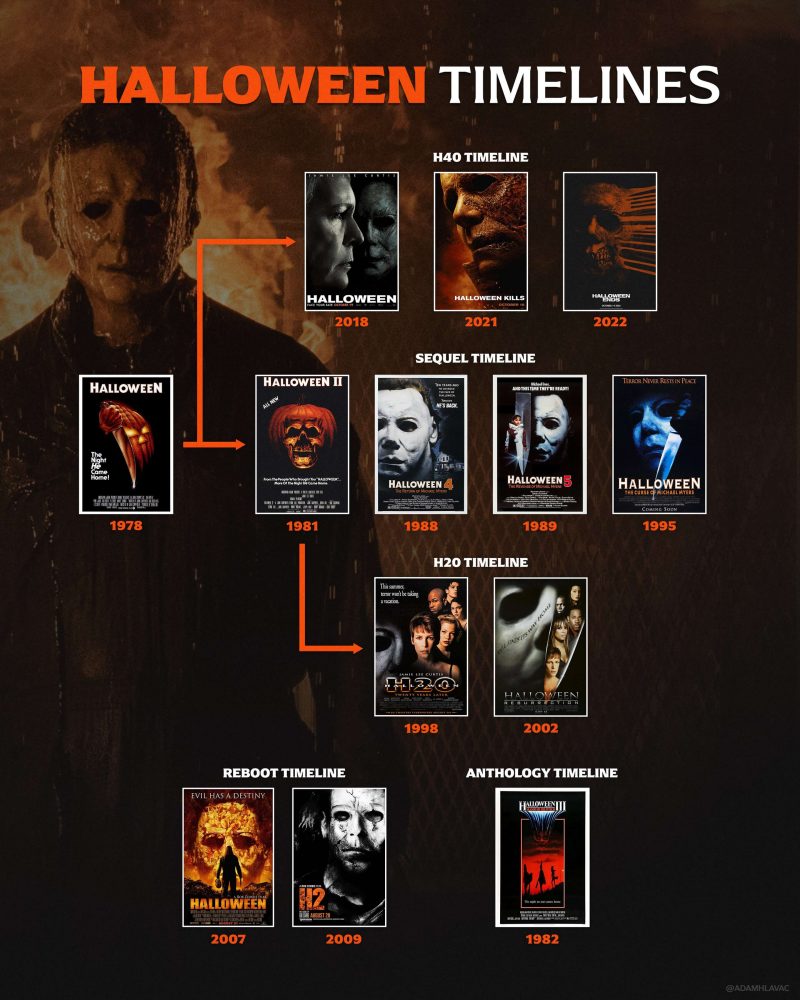 ordem cronológica Halloween