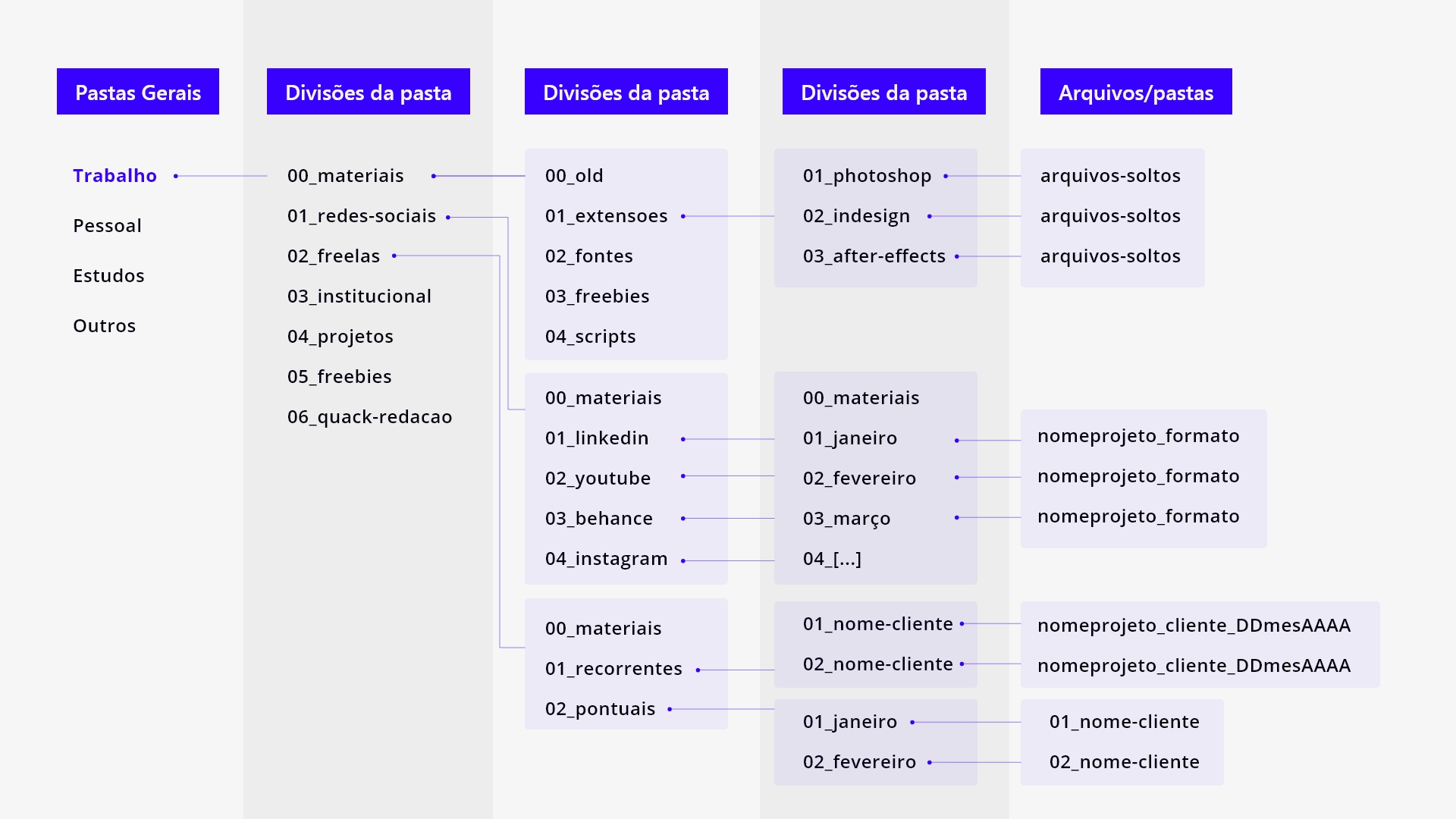 organização de documentos em pastas e arquivos