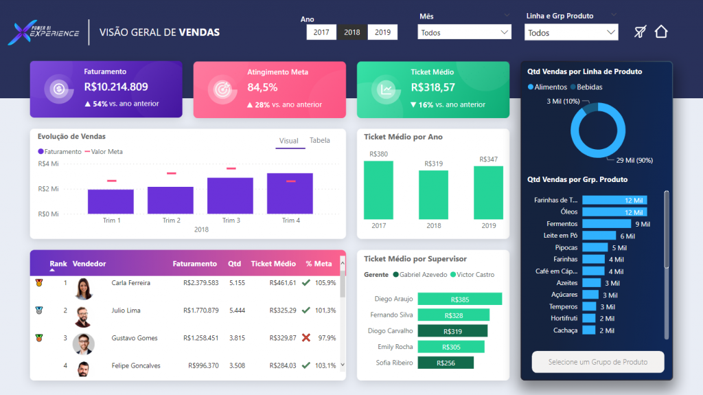 indicadores de vendas