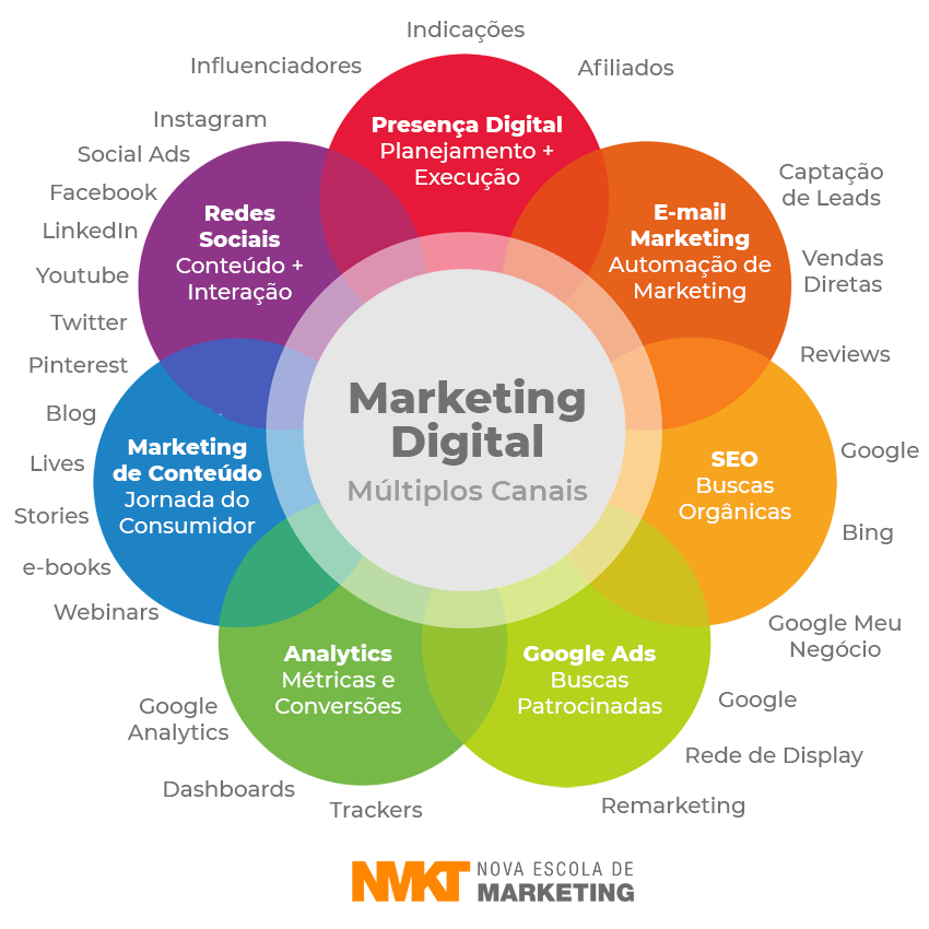 para que serve o marketing digital nas empresas