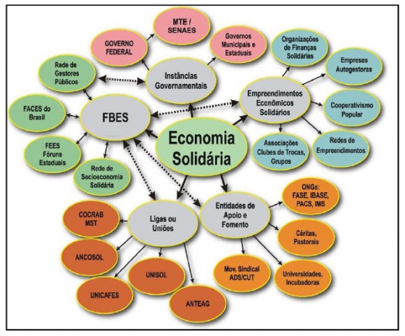 erros comuns implementação autogestão economia solidária