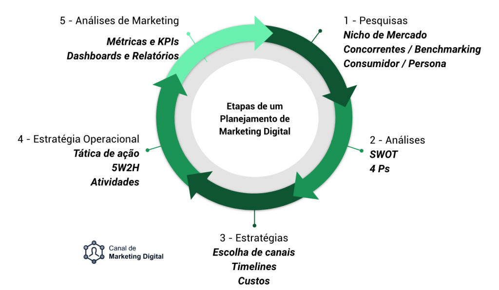 planejamento de marketing digital