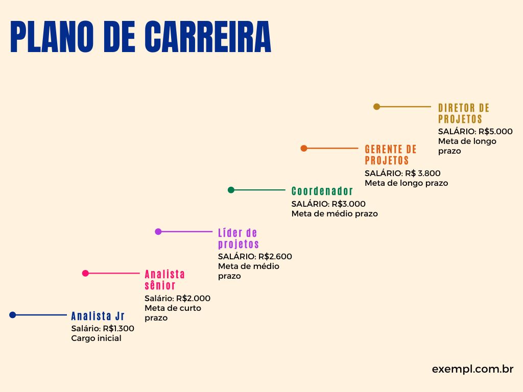 plano de carreira pessoal exemplo