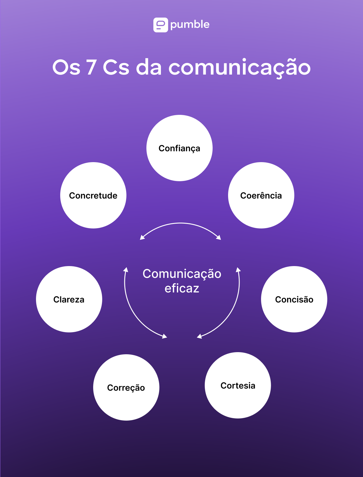 porque a clareza na comunicação é fundamental