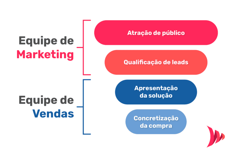porque a colaboração entre marketing e vendas é crucial