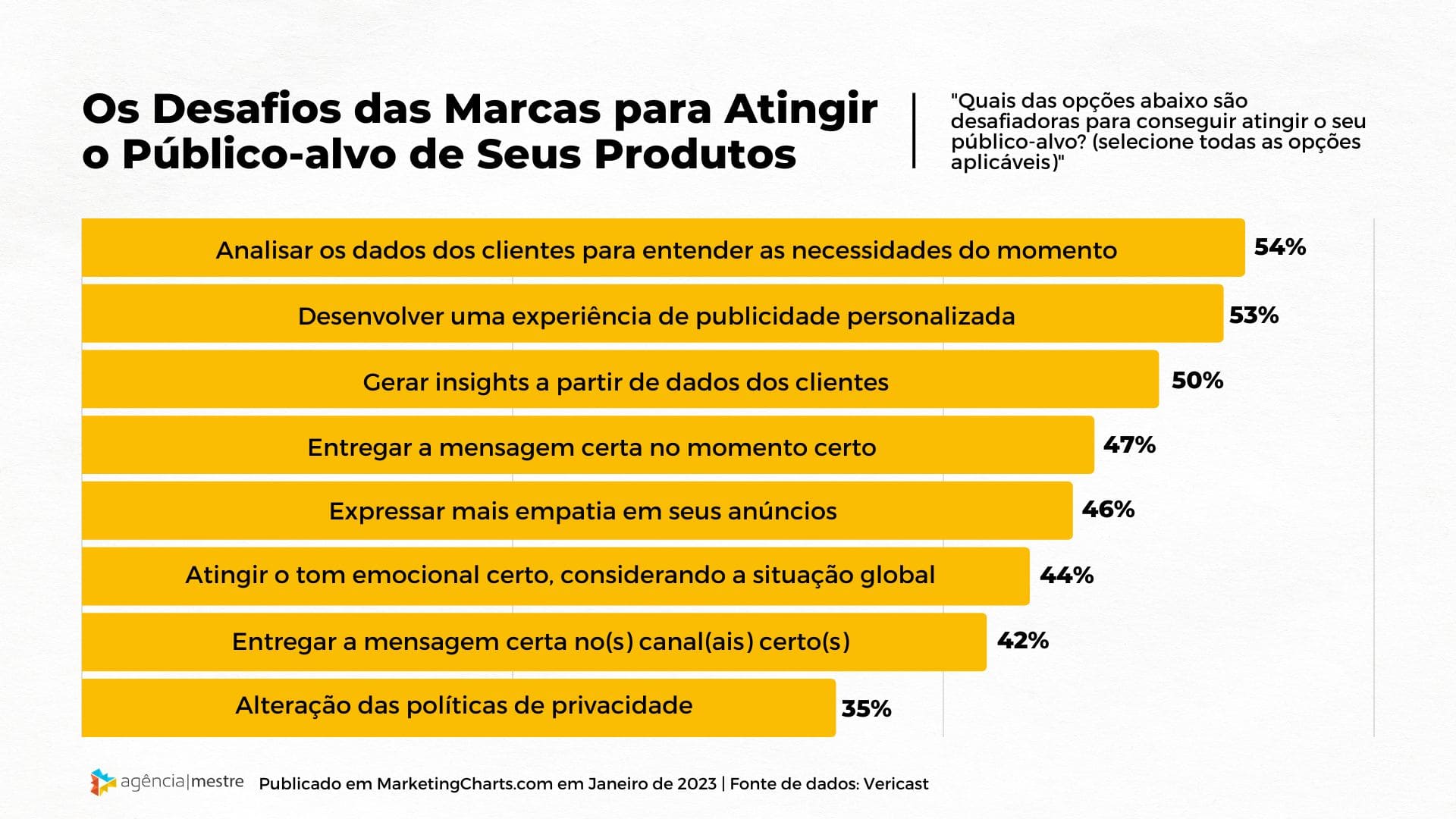 erros comuns tecnico marketing digital