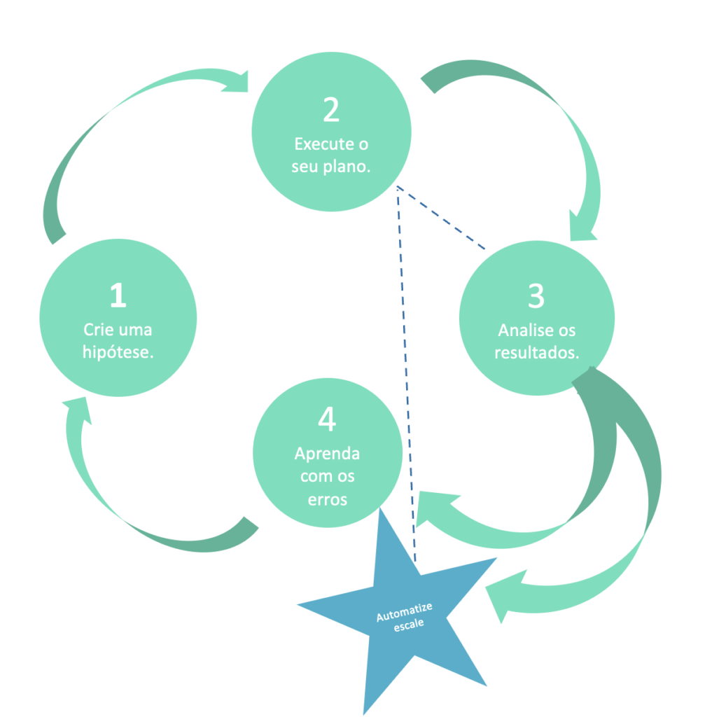 dicas para um canvas de marketing eficiente