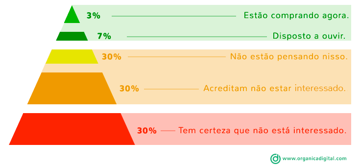 principais erros na gestão de leads e como evitar