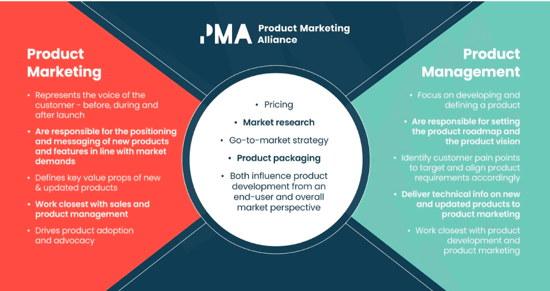 product management and marketing