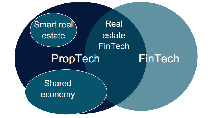 startups imobiliárias