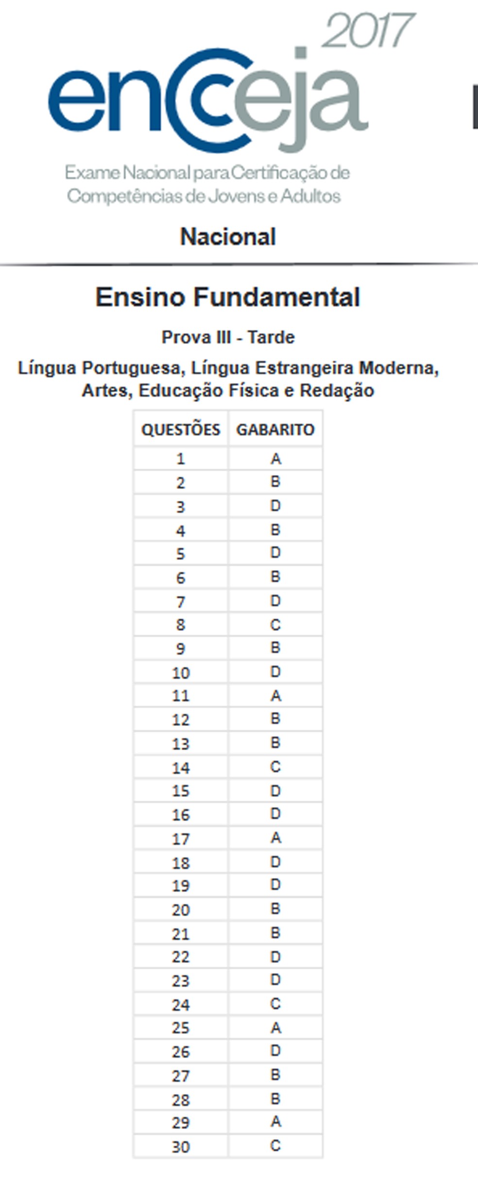 Como interpretar a pontuação do Encceja 2024