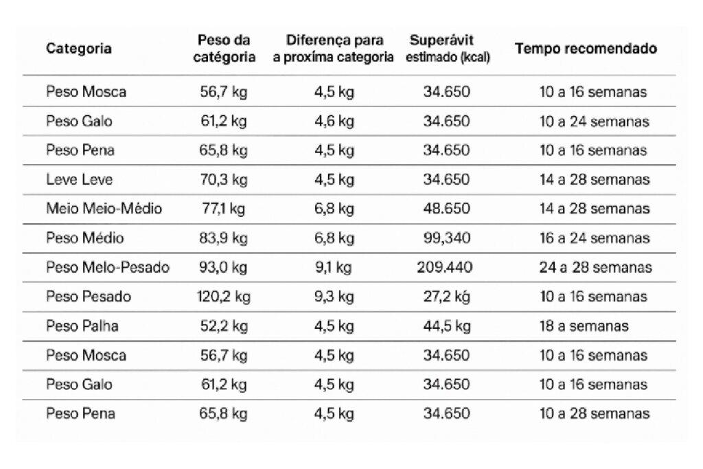divisões de peso MMA
