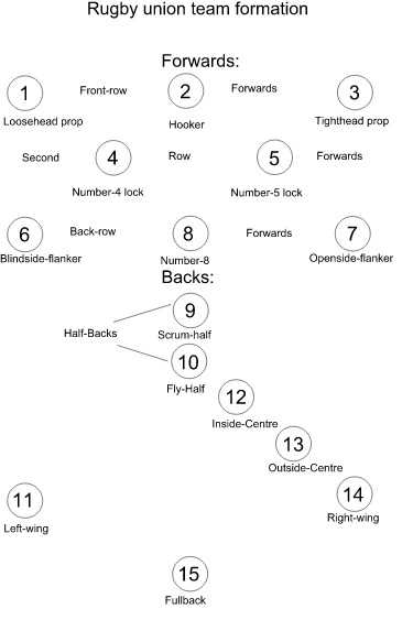 Como Cada Posição de Rugby Contribui para a Vitória do Time