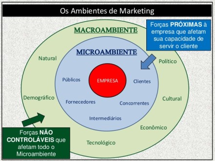 quais são os agentes envolvidos no microambiente de marketing