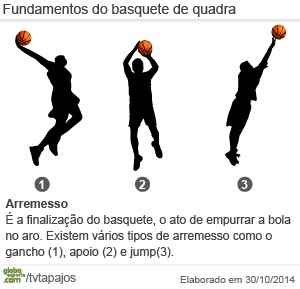 quais os arremessos do basquete