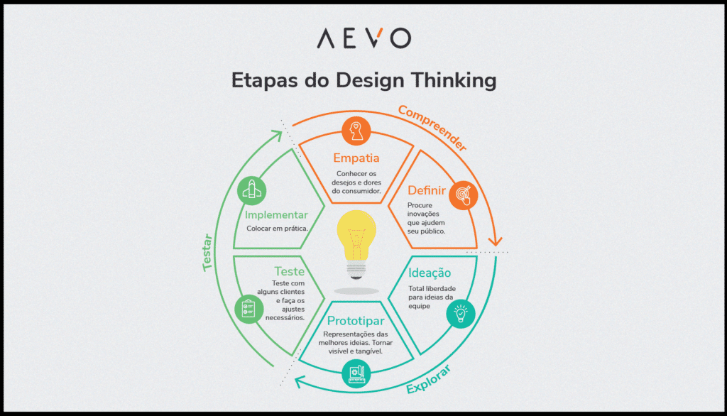 metodologia de inovação para negócios