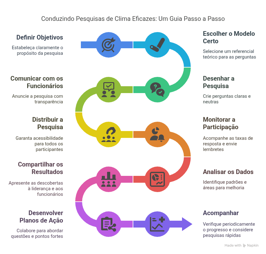 Benefícios de uma pesquisa de clima semestral