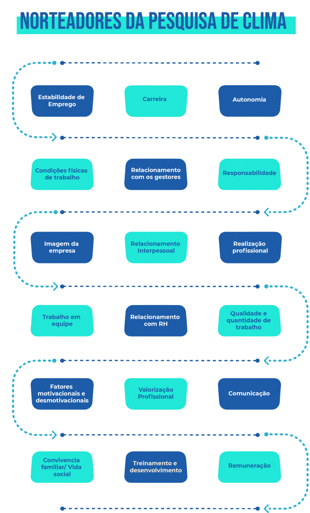 Como estruturar uma pesquisa de clima organizacional