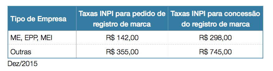 passo a passo para preencher pedido de registro de marca inpi