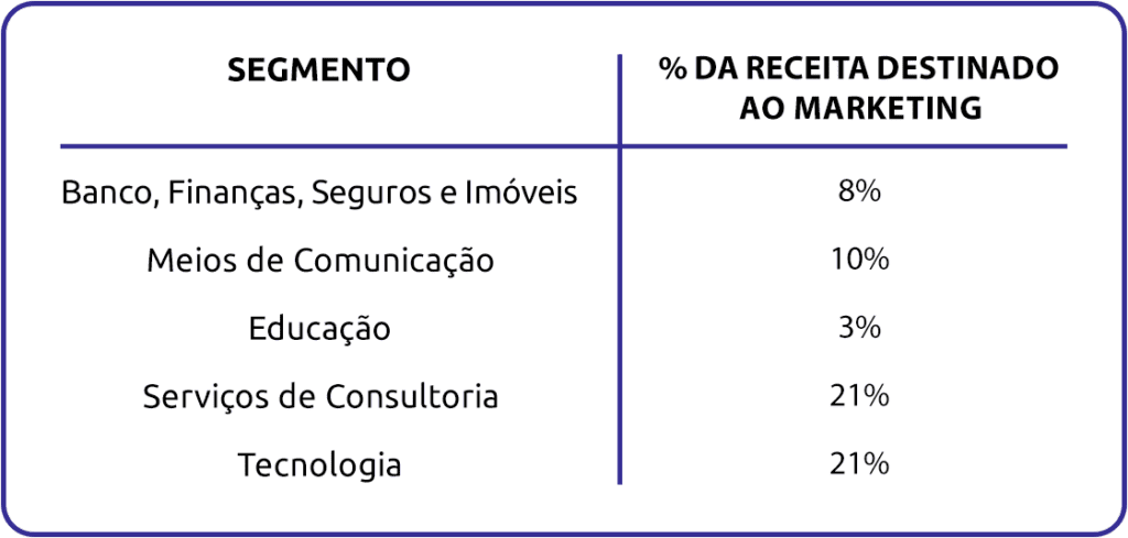 quanto investir em marketing de vendas