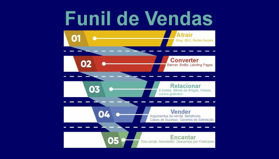 melhores estratégias de marketing e vendas para 2026