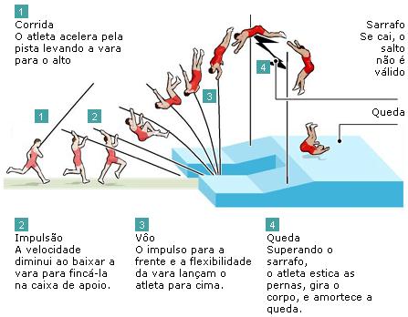 regras do salto com vara altura e tentativas