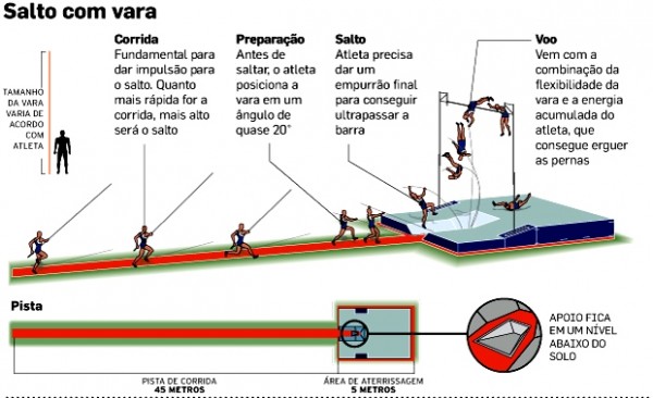 História do Salto com Vara