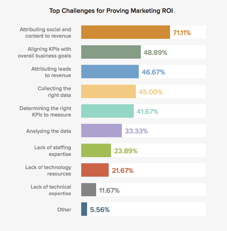 Ferramentas Essenciais para Otimizar o ROI de Marketing em 2024
