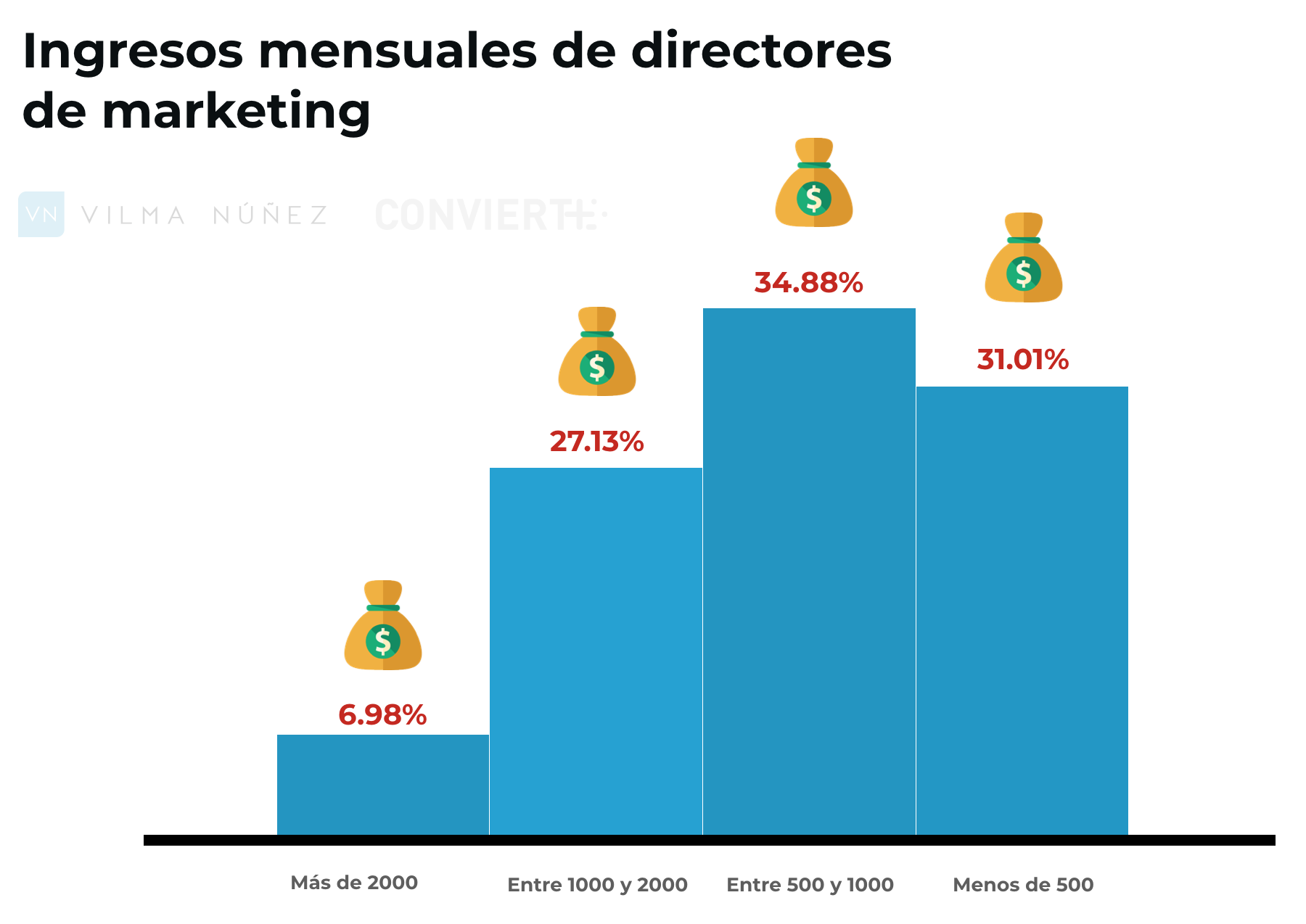 Comparativo Salarial: Analista de Marketing vs. Outras Profissões Digitais