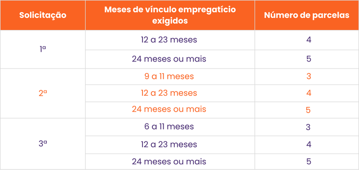 quantas parcelas seguro desemprego tenho direito