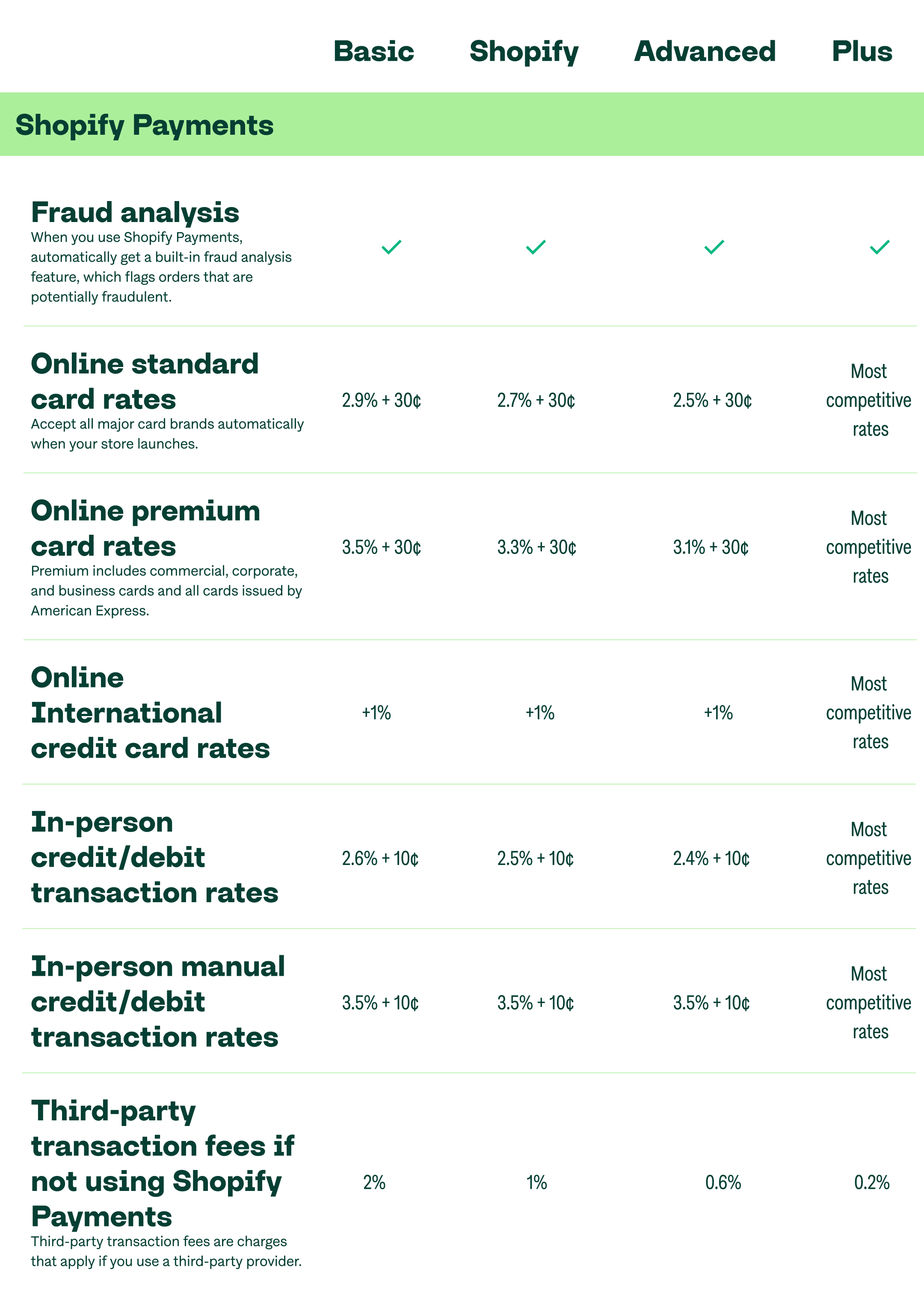 shopify payments vale a pena