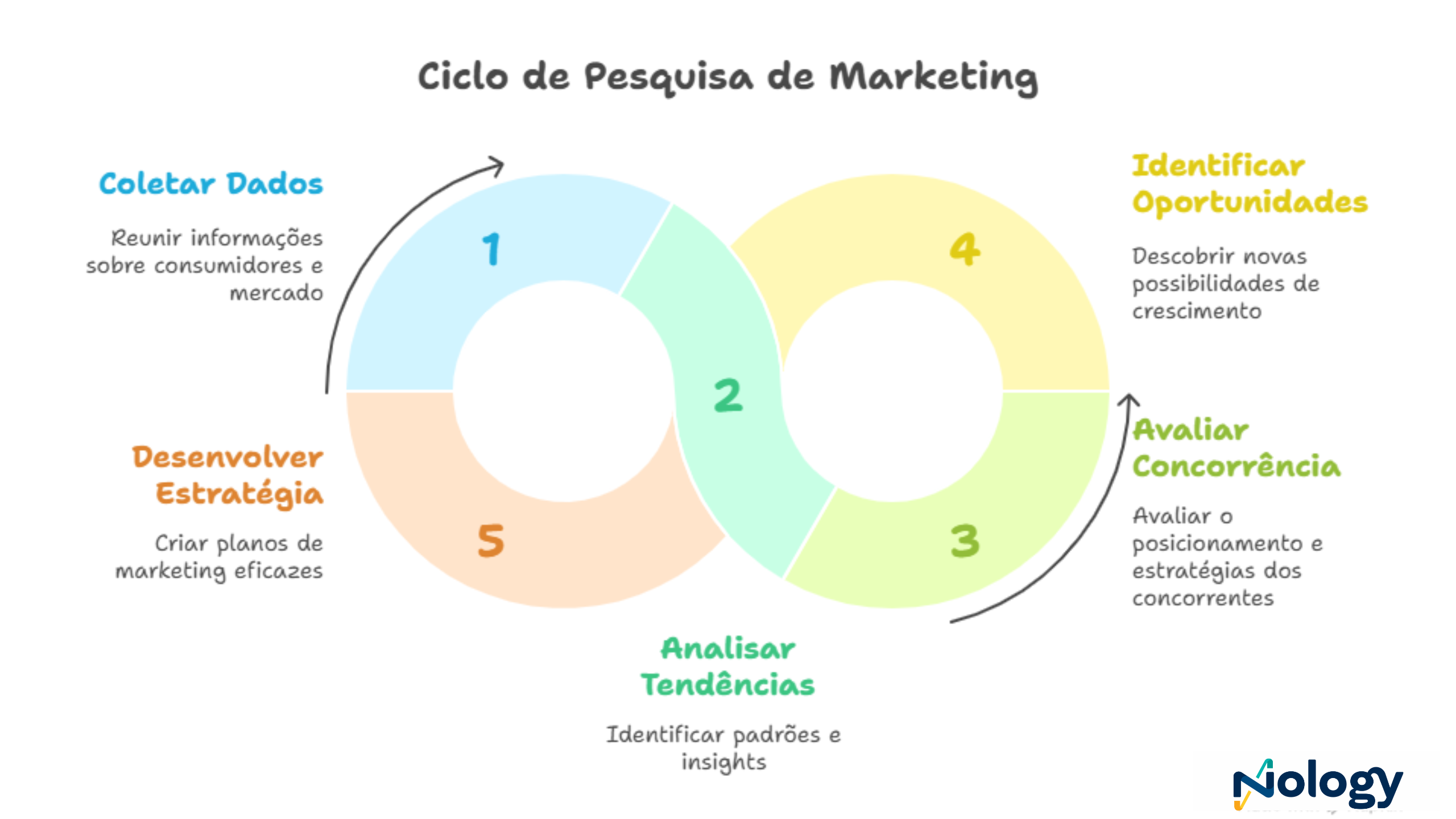 diferenças sim e pesquisa de marketing tabela