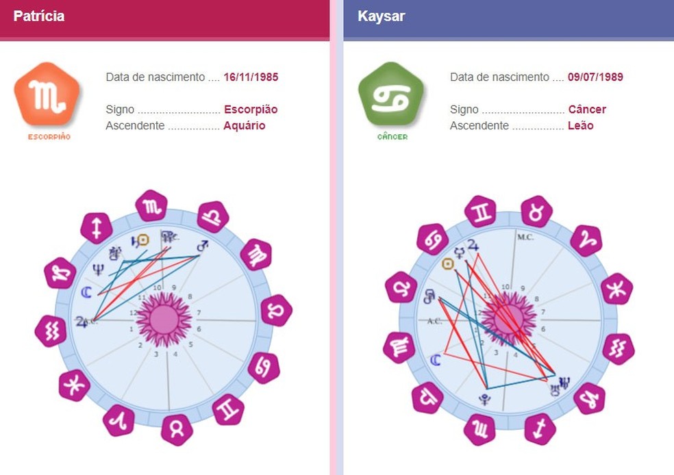 Como Vênus na Sinastria Afeta o Amor