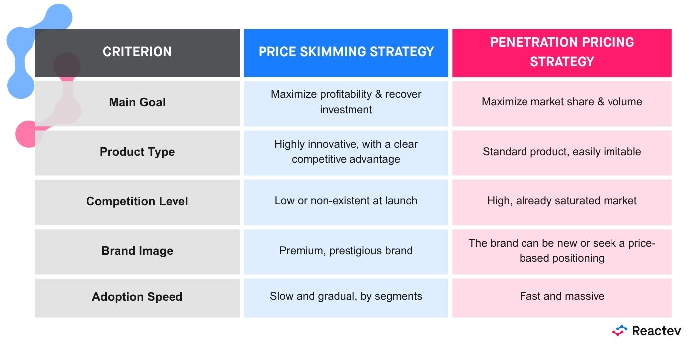 erros comuns na estratégia de skimming de preço