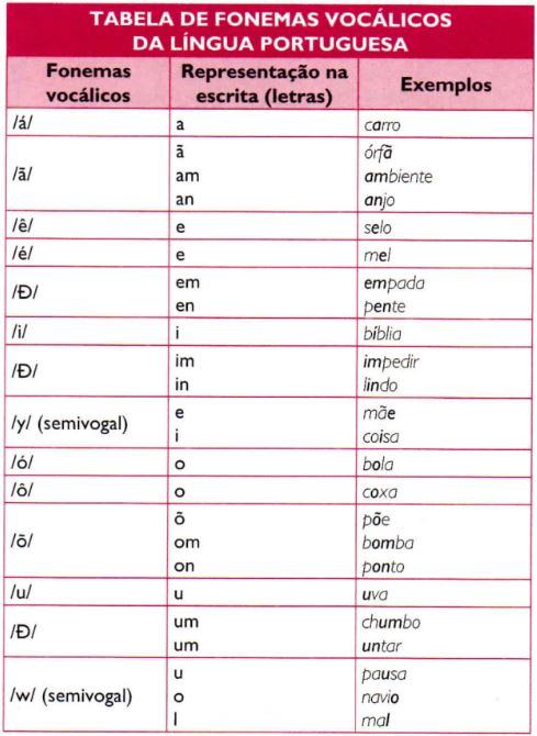 fonemas do português brasileiro