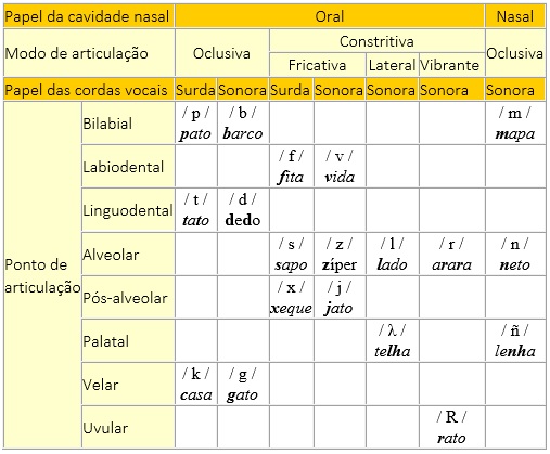 tabela de fonemas IPA