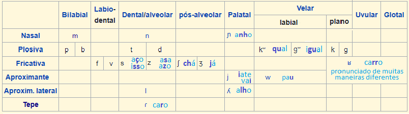 classificação dos fonemas