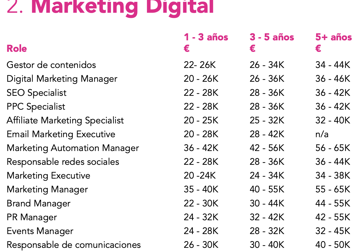 Comparativo: Salário de Técnico vs. Analista de Marketing no Brasil