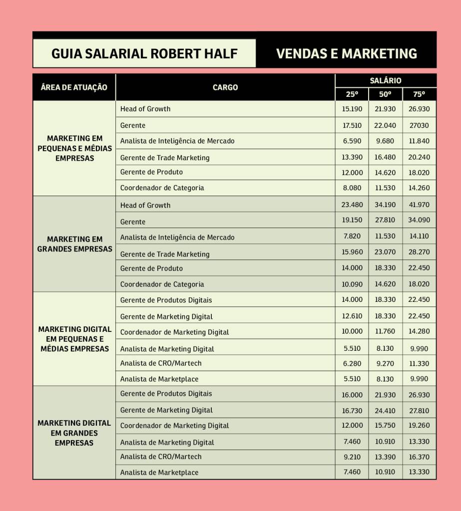 Comparativo: Salário de Técnico vs. Analista de Marketing no Brasil