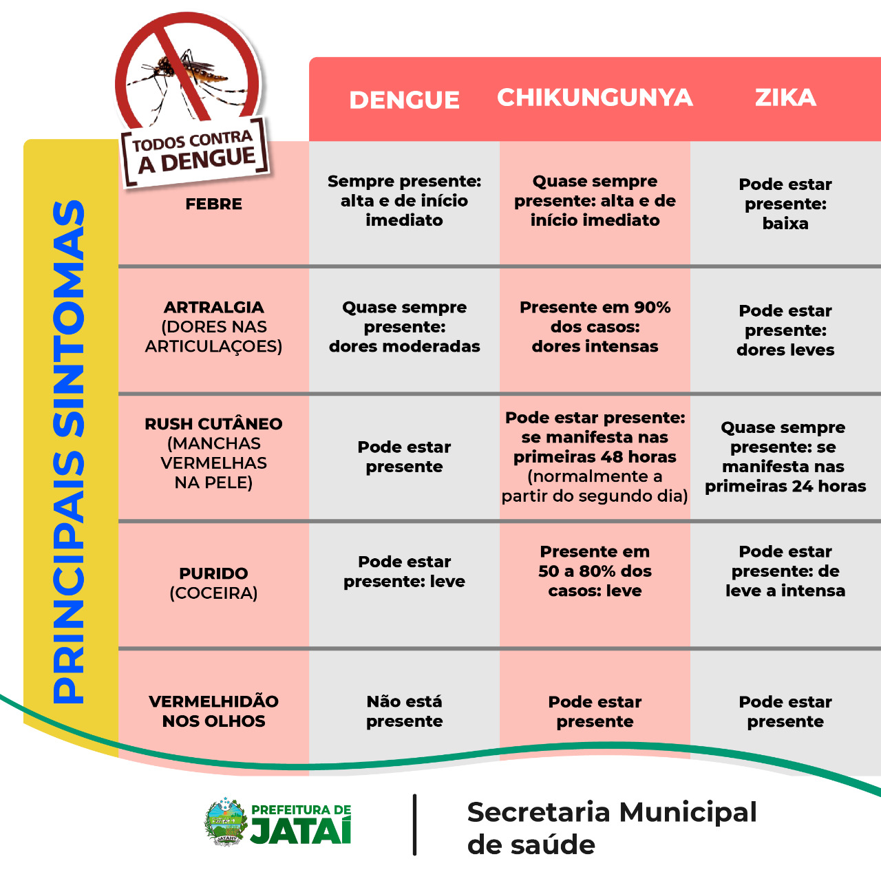 dengue incubação vs sintomas