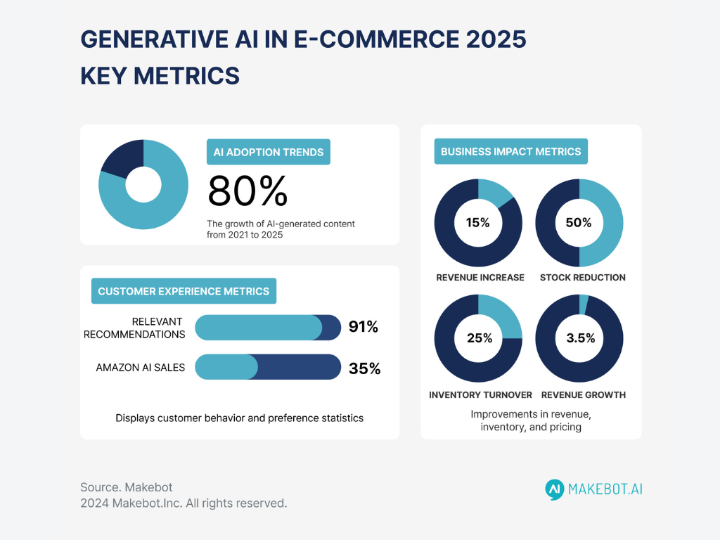 tendências de IA para ecommerce 2025