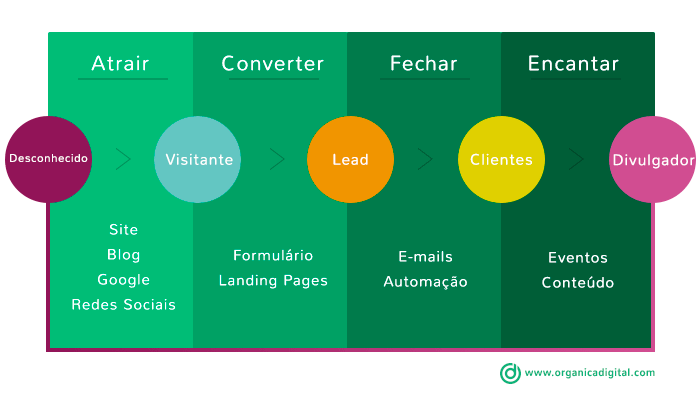 canais de marketing digital