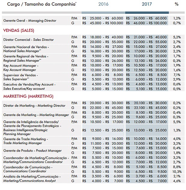 Trade Marketing: Carreira e Progressão Salarial no Brasil