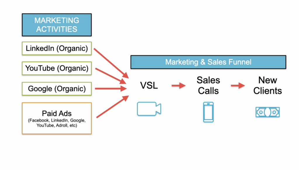 Roteirizando um VSL: Do gancho à chamada para ação