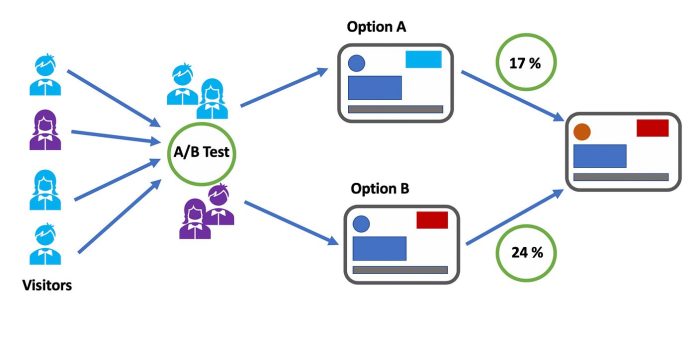 Machine Learning em testes A/B